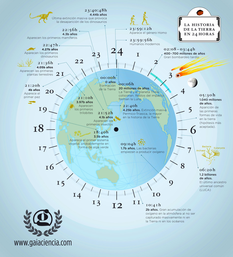 Historia De La Tierra En 24h Gaia Ciencia